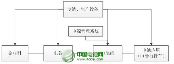 圖1 電動(dòng)自行車用鋰離子電池產(chǎn)業(yè)鏈