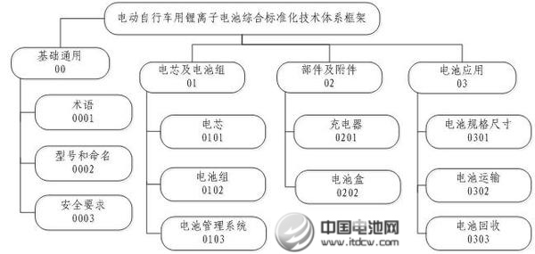 圖2：電動(dòng)自行車用鋰離子電池綜合標(biāo)準(zhǔn)化技術(shù)體系框架