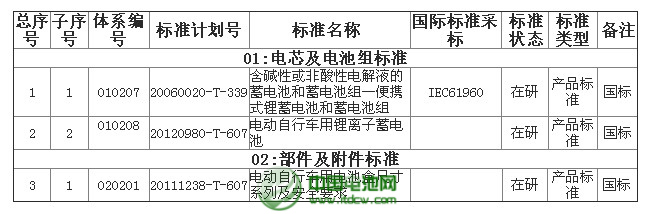 電動自行車用鋰離子電池綜合標準化技術(shù)體系標準明細表——制定中的標準