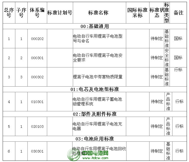 電動自行車用鋰離子電池綜合標準化技術(shù)體系標準明細表——待研究制定的標準