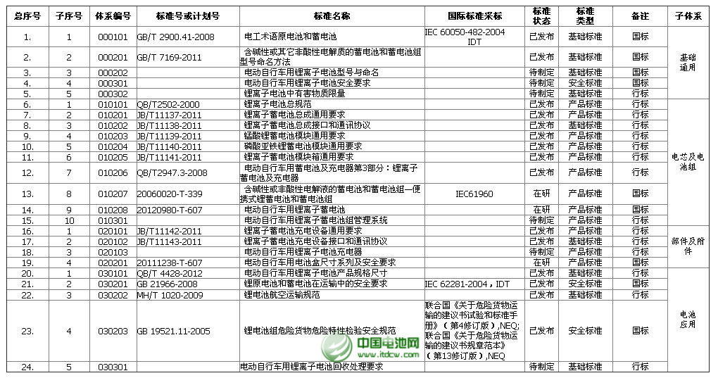 電動自行車用鋰離子電池綜合標準化技術(shù)體系標準明細表