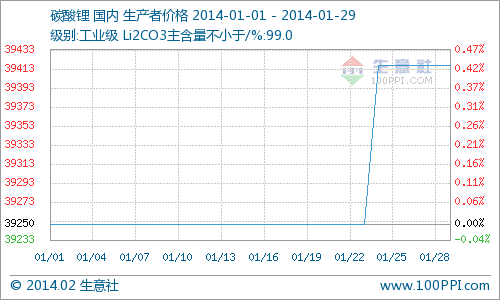 1月國內(nèi)碳酸鋰市場行情分析