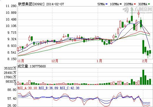 聯(lián)想集團 股價走勢圖