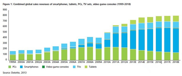 從日本索尼出售PC業(yè)務(wù)看五類移動(dòng)終端未來(lái)大勢(shì)