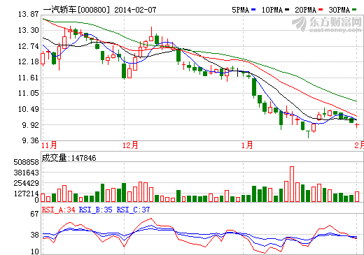 汽車行業(yè)產(chǎn)銷兩旺 一汽轎車首月銷量大增4成