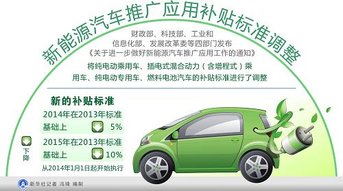 新能源汽車推廣應用補貼標準調整 1月1日起執(zhí)行