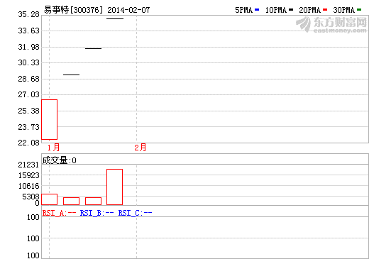 易事特股價走勢圖