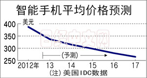 中國(guó)400家智能手機(jī)廠(chǎng)商混戰(zhàn) 