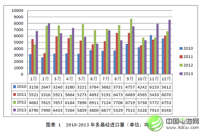 2013年中國(guó)多晶硅進(jìn)口量繼續(xù)大幅增長(zhǎng)