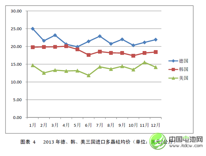 2013年中國(guó)多晶硅進(jìn)口量繼續(xù)大幅增長(zhǎng)