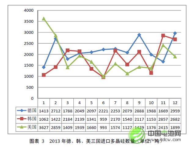 2013年中國(guó)多晶硅進(jìn)口量繼續(xù)大幅增長(zhǎng)