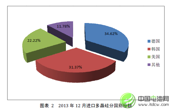 2013年中國(guó)多晶硅進(jìn)口量繼續(xù)大幅增長(zhǎng)