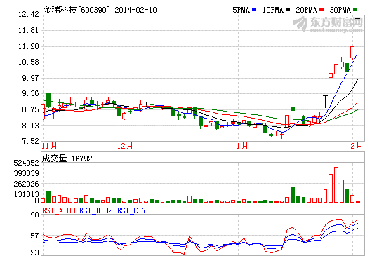 金瑞科技股價(jià)走勢(shì)圖