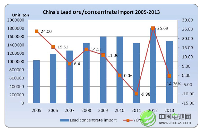 2013年中國鉛礦砂及精礦進(jìn)口量同比下降17.76%