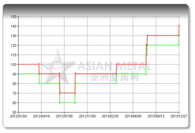 2013年中國鉛礦砂及精礦進(jìn)口量同比下降17.76%