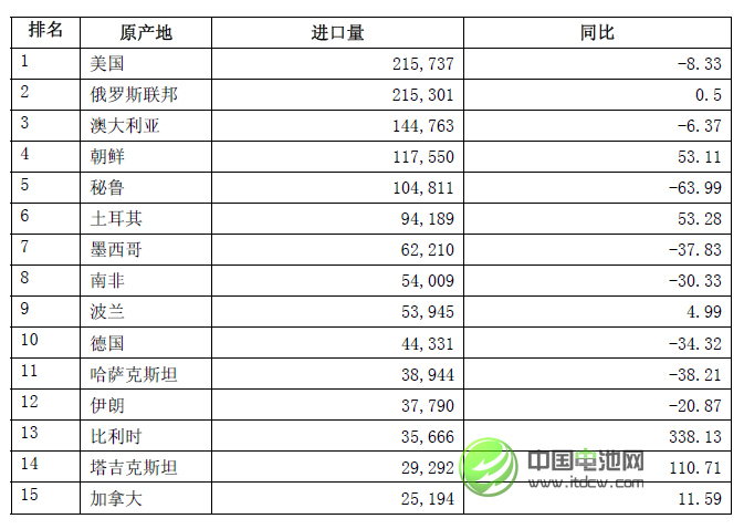 2013年中國鉛礦砂及精礦進(jìn)口量同比下降17.76%