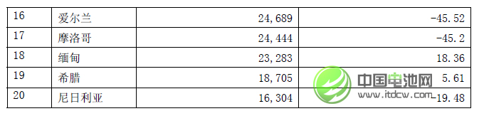 2013年中國鉛礦砂及精礦進(jìn)口量同比下降17.76%