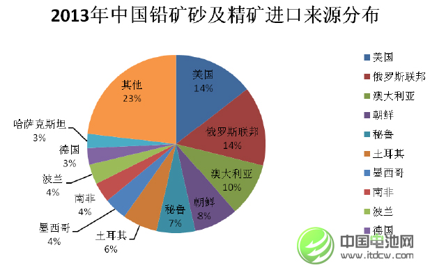 2013年中國鉛礦砂及精礦進(jìn)口量同比下降17.76%