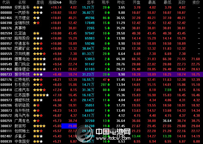 滬大幅走高漲1061% 新能源汽車電池概念暴漲