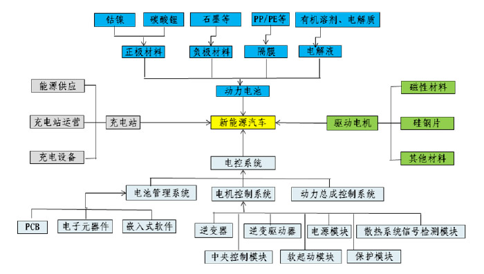 新能源汽車產(chǎn)業(yè)鏈