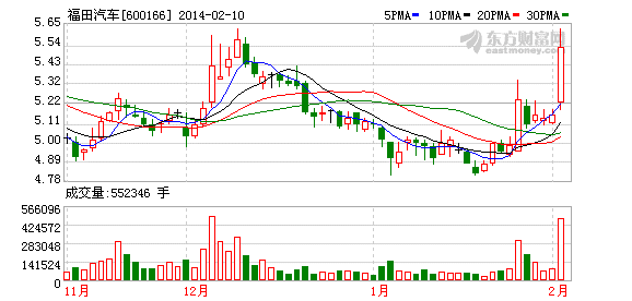 北汽福田股價走勢圖