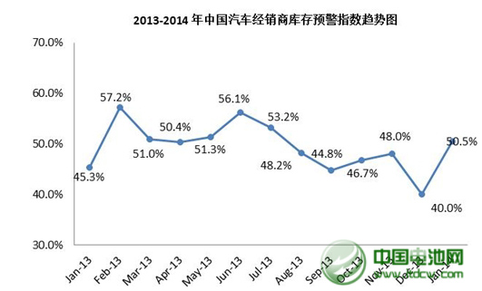 1月我國汽車經(jīng)銷商庫存預警指數(shù)為50.5%