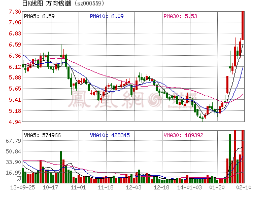 萬向錢潮股價走勢