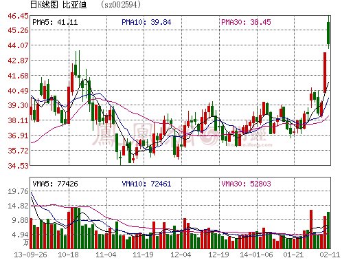 北京新能源車(chē)補(bǔ)貼目錄料月底出臺(tái) 比亞迪秦難入選