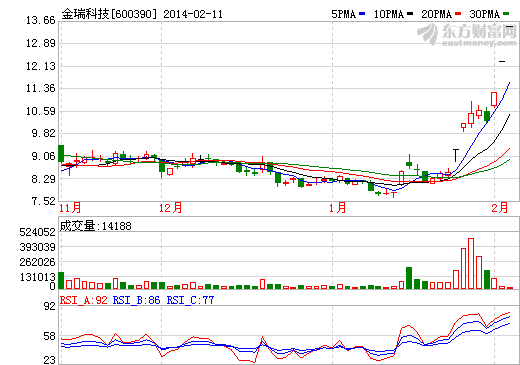 金瑞科技 股價走勢圖