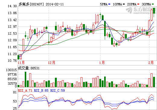 多氟多股價(jià)走勢(shì)圖