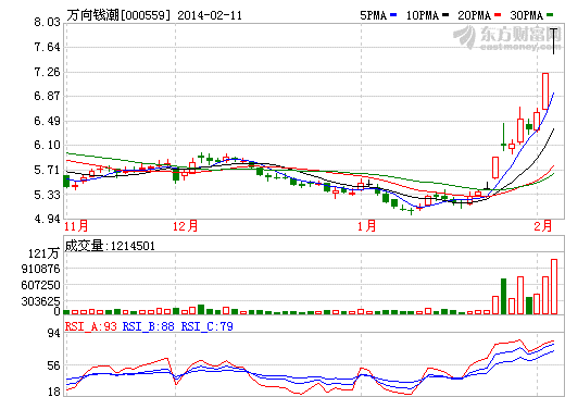 萬向錢潮股價走勢圖