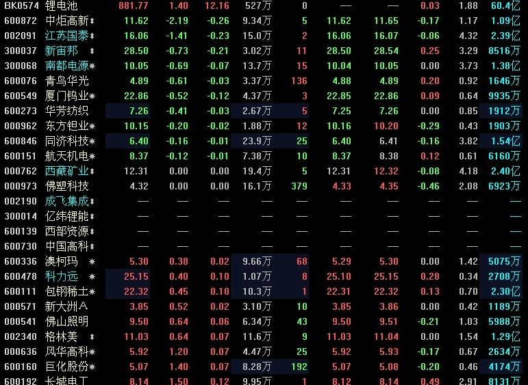 鋰電板塊個股近期表現(xiàn)搶眼 高管減持存憂患