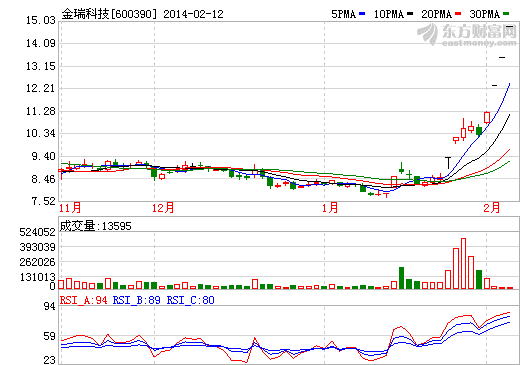 金瑞科技股價(jià)走勢圖