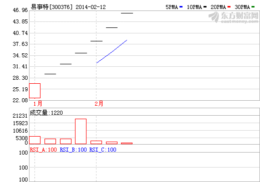 瘋牛再現(xiàn) 易事特連封7漲停板較發(fā)行價翻逾一番