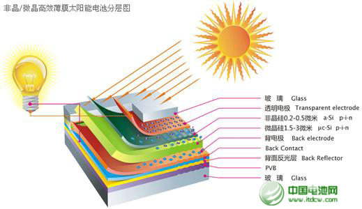 CIGS薄膜太陽能電池技術(shù)領(lǐng)域再現(xiàn)突破 前景可期