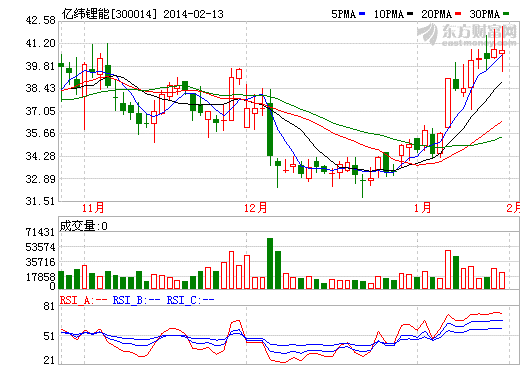 億緯鋰能股價(jià)走勢圖