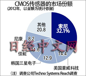 索尼向蘋果提供的手機(jī)零部件將翻番