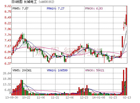 燃料電池概念股走強(qiáng) 長城電工一度漲停