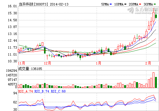 當(dāng)升科技2月13日股價走勢