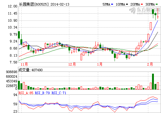 長園集團(tuán)股價走勢圖