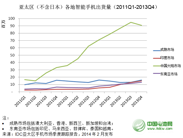 IDC 智能手機分析