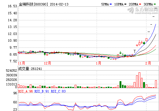 瘋狂炒作 金瑞科技稱鋰電池銷售收入很低