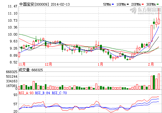 中國寶安股價走勢圖