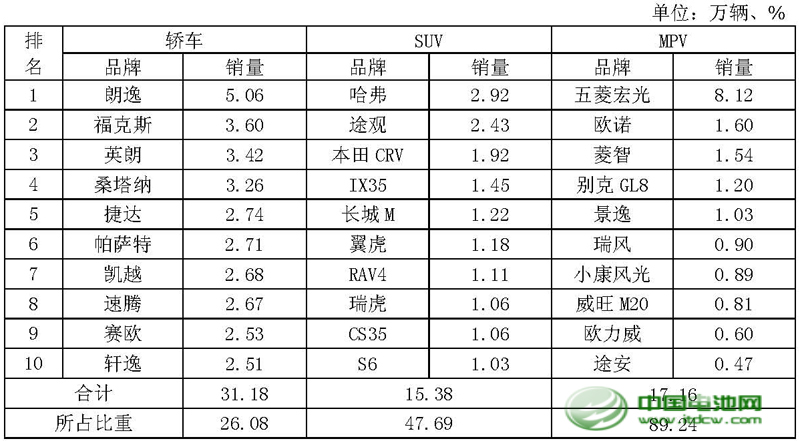 2014年1月乘用車品牌銷量前十位排名