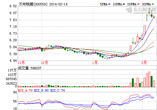 萬向錢潮股價走勢圖