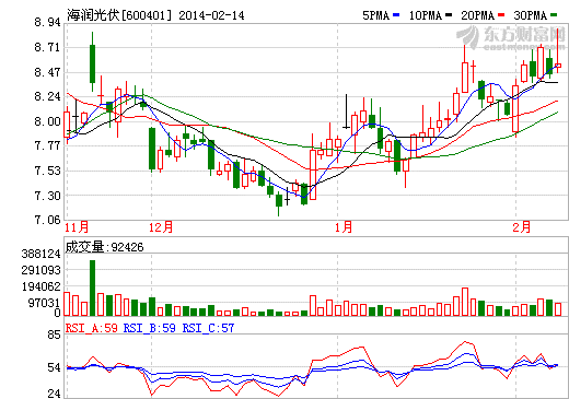 海潤光伏股價走勢圖