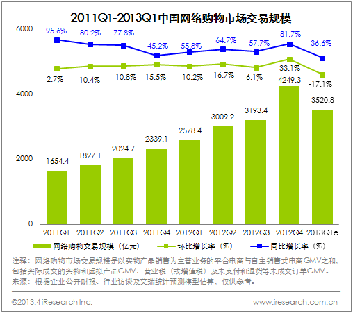 B2C市場