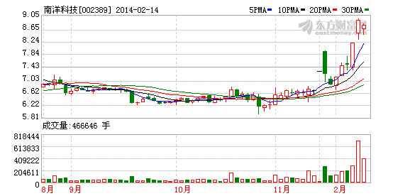 南洋科技股價走勢圖