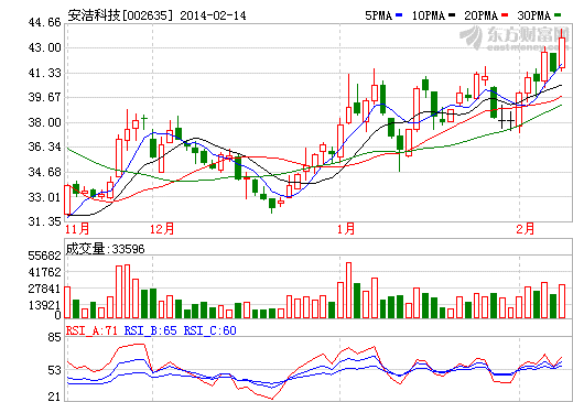 安潔科技股價走勢圖