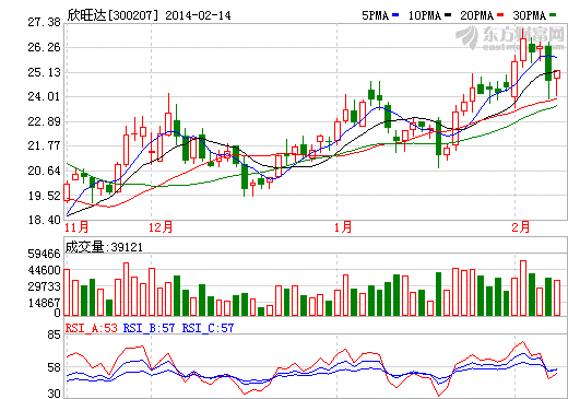 欣旺達(dá)股價走勢圖